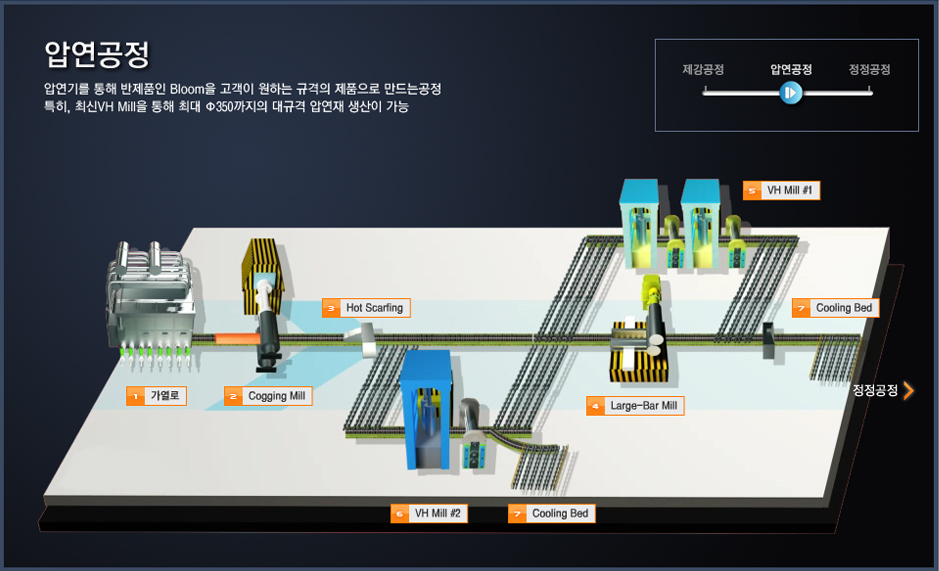 제강공정→압연공정→정정공정, 압연공정 - 압연기를 통해 반제품인 Bloom을 고객이 원하는 규격의 제품으로 만드는공정. 특시, 최신VH Mill을 통해 최대 350까지의 대규격 압연재 생산이 가능. next:정정공정