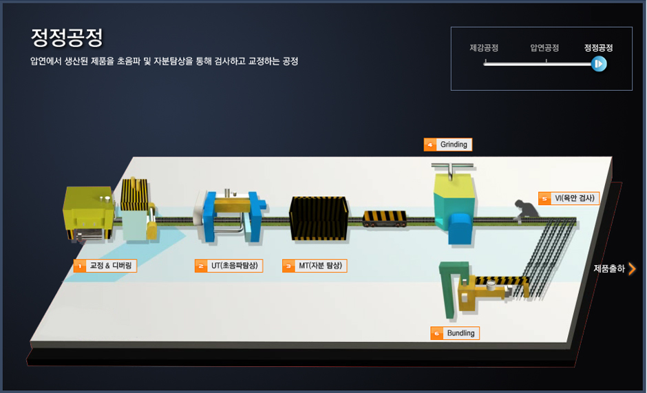 제강공정→압연공정→정정공정, 정정공정 - 압연에서 생산된 제품을 초음파 및 자분탐상을 통해 검사하고 교정하는 공정. next:제품출하